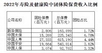 团体人身险8年后将迎新规，监管强调不得“团险个卖”