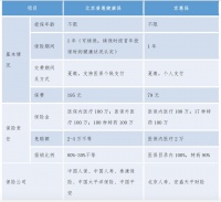 “北京普惠健康保”满月：超140万人参保，开通医保内一站式理赔结算