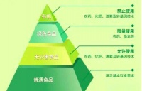 有机食品与绿色食品的区别及其健康意义