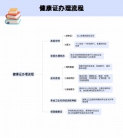 【健康证怎么办理假】 办理...@行走