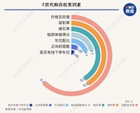 Z世代购房偏好：最看重价格，不看重投资增值