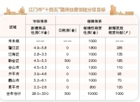 《江门市住房发展“十四五”规划》出炉 将筹建各类住房29.15万—34.15万套