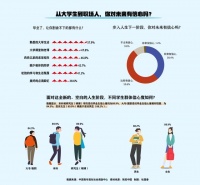 成为职场新人 89%受访毕业生对未来有信心