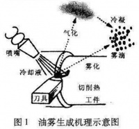 油雾净化