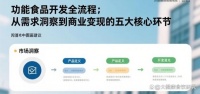产品经理视觉下的大健康功能食品开发全流程