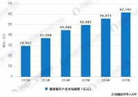 大健康产业发展潜力巨大 市场规模不断扩大