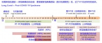 被新冠病毒感染后极度疲劳会持续多久？如何去除长期新冠疲劳症状？