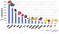 水果抗氧化能力榜！
