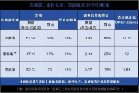 安费诺、泰科、安波福三大连接器Q3业绩大分化
