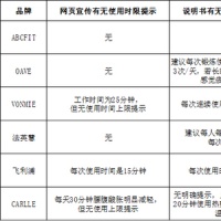 智能腰带使用时长越久越好？上海市消保委测评后指出：不建议长时间高强度使用
