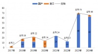 2024特殊医学用途配方食品注册情况盘点：全年获批产品共66个，注册总量达230款