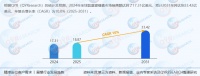 分析：预计2031年全球氨基寡糖素市场销售额将达到33.42亿美元