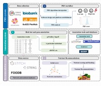 【南湖新聞網(wǎng)】我校團隊融合基因組信息提出精準營養(yǎng)新方案 以 “治未病” 理念賦能精準健康管理