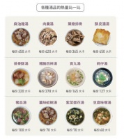 豬血湯、肉羹湯?12種湯品熱量比一比！小吃攤、超商這樣吃飽又減脂