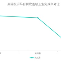 黑貓投訴餐飲連鎖企業(yè)投訴數(shù)據(jù)對比：麥當勞完成率較低
