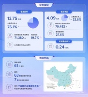 植發(fā)用戶突破新高、同比增長19.7%，雍禾醫(yī)療持續(xù)夯實核心基本盤