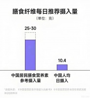 重要的膳食纤维：90%的人吃不够｜分类、功效与食物清单