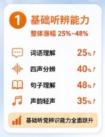 利耳听训3.0实证数据官宣：人工耳蜗术后听觉康复训练，决定聆听上限