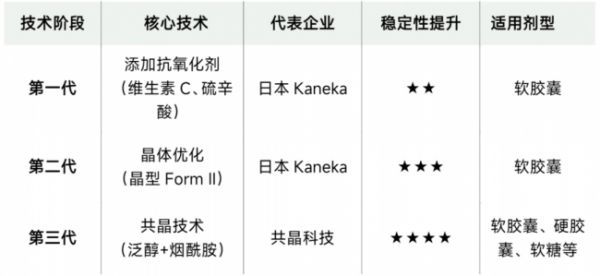 千亿辅酶Q10市场破局:还原型的进化史与专利技术争夺