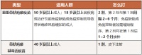 关注｜湖南疾控：带状疱疹疫苗接种优惠时间进入倒计时，50岁以上人群可享“打一免一”