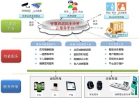 互联网+养老=智慧居家养老进入信息化