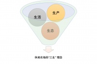 休闲农场的经营思路和管理模式