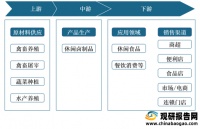 2021年我国休闲卤制品行业运行现状——基于波特五力模型视角