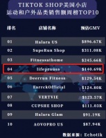一个月卖出42万美金，这一居家健身器材火出圈