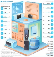 家電+家居，居家消費呈現新趨勢→