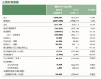 平安健康發(fā)年報(bào)：實(shí)現(xiàn)扭虧為盈，居家養(yǎng)老收入增超413%
