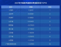 2022中國居民健康消費指數(shù)：疫情居家少運動，如何消費更健康？